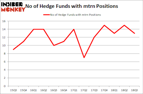 No of Hedge Funds with MTRN Positions