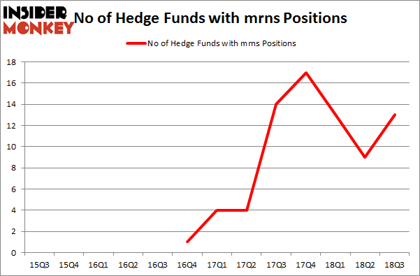 No of Hedge Funds with MRNS Positions