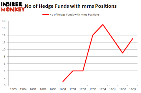 No of Hedge Funds with MRNS Positions