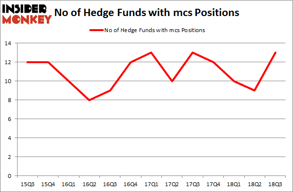 No of Hedge Funds with MCS Positions