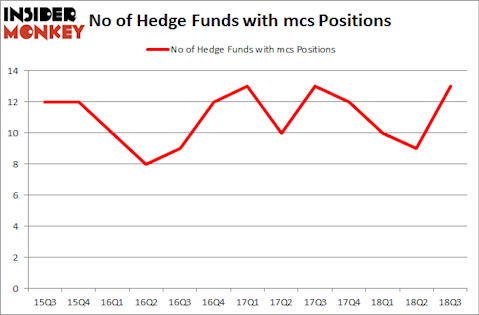 No of Hedge Funds with MCS Positions