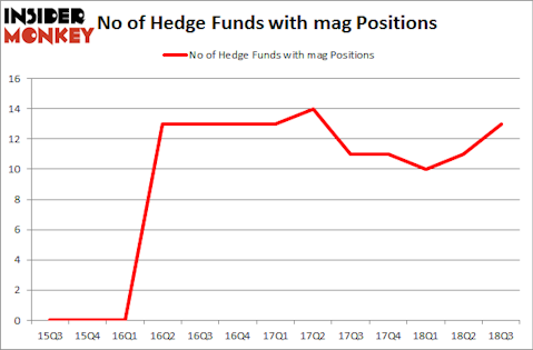 No of Hedge Funds with MAG Positions