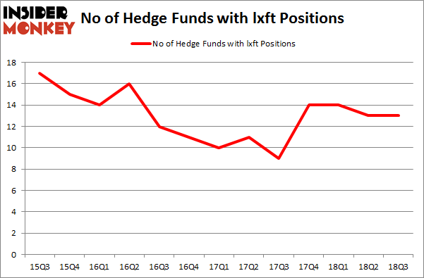 No of Hedge Funds with LXFT Positions