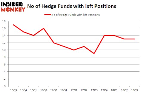 No of Hedge Funds with LXFT Positions