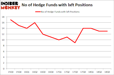No of Hedge Funds with LXFT Positions