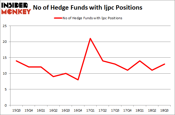 No of Hedge Funds with LJPC Positions