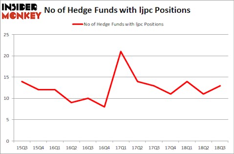 No of Hedge Funds with LJPC Positions