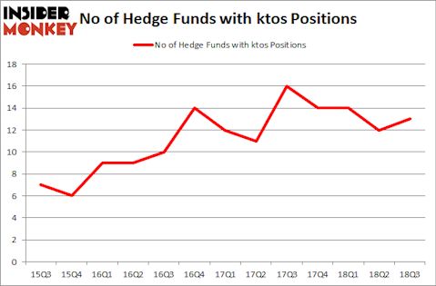 No of Hedge Funds with KTOS Positions