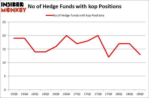 No of Hedge Funds with KOP Positions