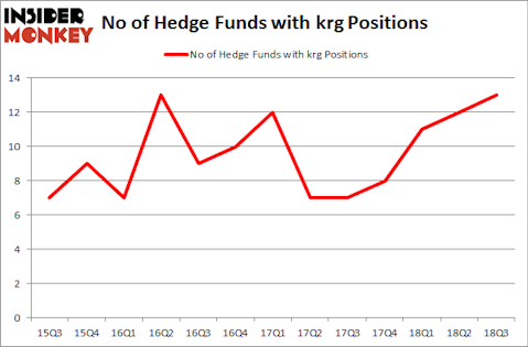 No of Hedge Funds with KRG Positions