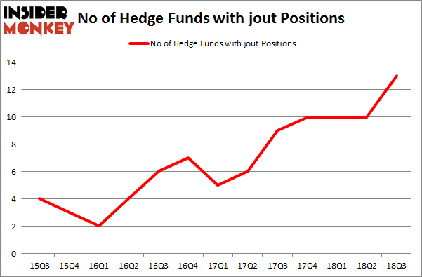 No of Hedge Funds with JOUT Positions