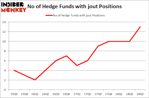 No of Hedge Funds with JOUT Positions