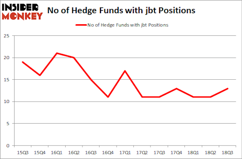 No of Hedge Funds with JBT Positions