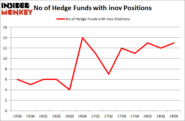 No of Hedge Funds with INOV Positions