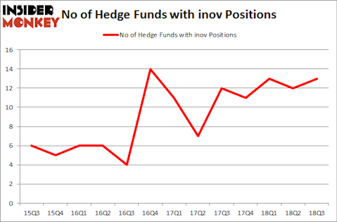 No of Hedge Funds with INOV Positions