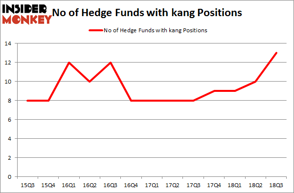 No of Hedge Funds with KANG Positions