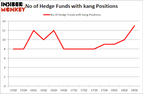 No of Hedge Funds with KANG Positions
