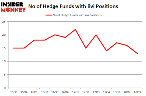 No of Hedge Funds with IIVI Positions