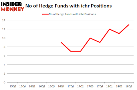 No of Hedge Funds with ICHR Positions