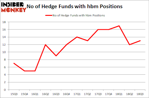 No of Hedge Funds with HBM Positions
