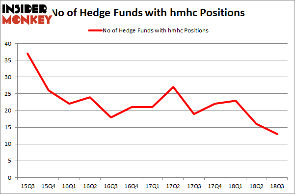 No of Hedge Funds with HMHC Positions