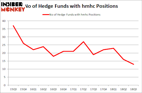 No of Hedge Funds with HMHC Positions