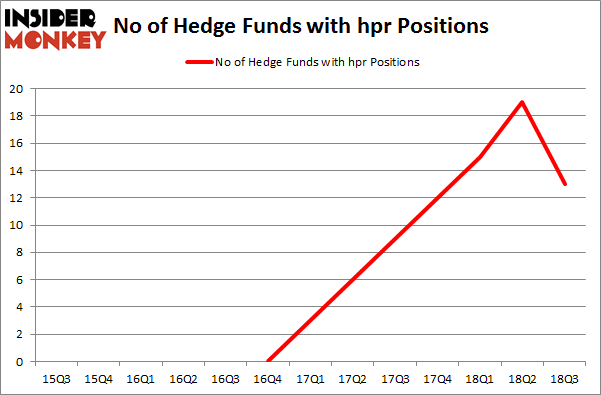 No of Hedge Funds with HPR Positions