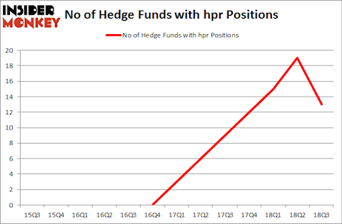 No of Hedge Funds with HPR Positions