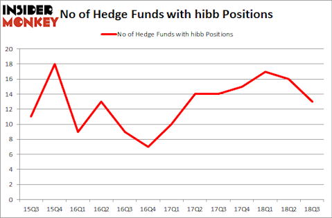 No of Hedge Funds with HIBB Positions
