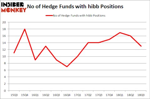 No of Hedge Funds with HIBB Positions