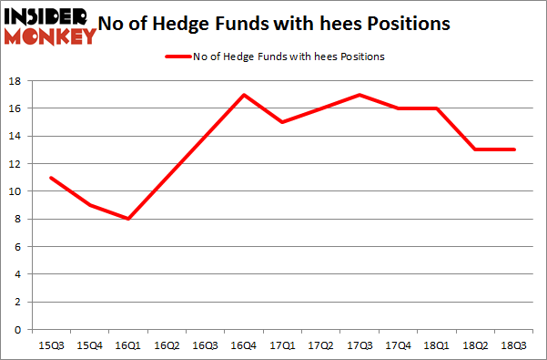 No of Hedge Funds with HEES Positions