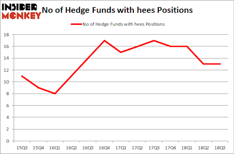 No of Hedge Funds with HEES Positions