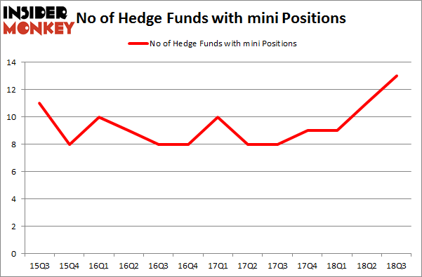 No of Hedge Funds with MINI Positions