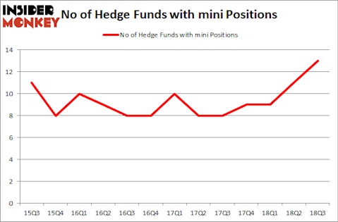 No of Hedge Funds with MINI Positions