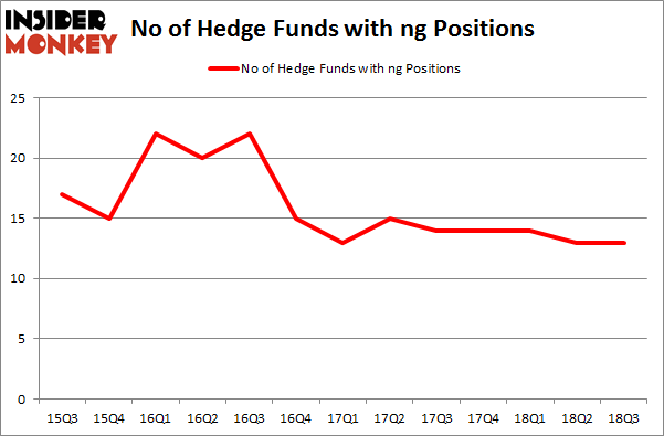 No of Hedge Funds with NG Positions