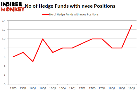 No of Hedge Funds with NVEE Positions