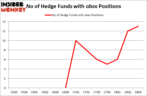No of Hedge Funds with OBSV Positions