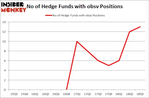 No of Hedge Funds with OBSV Positions