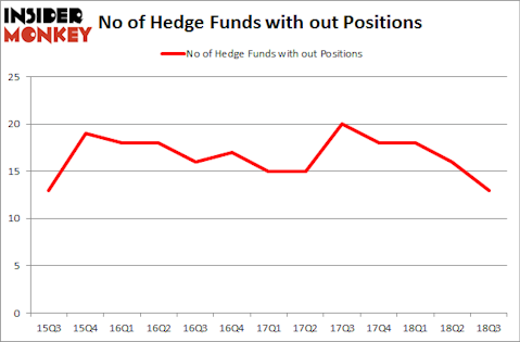No of Hedge Funds with OUT Positions