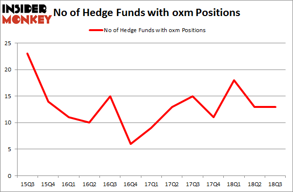 No of Hedge Funds with OXM Positions