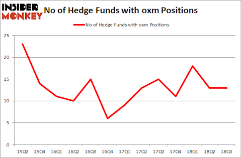 No of Hedge Funds with OXM Positions