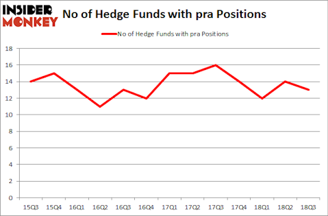 No of Hedge Funds with PRA Positions