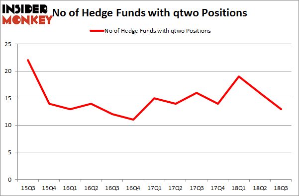 No of Hedge Funds with QTWO Positions