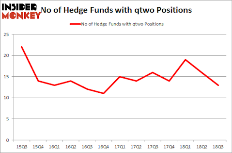 No of Hedge Funds with QTWO Positions