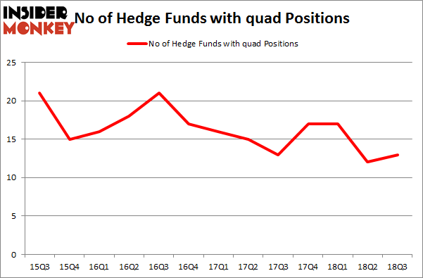 No of Hedge Funds with QUAD Positions