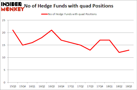 No of Hedge Funds with QUAD Positions