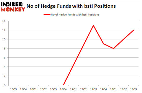 No of Hedge Funds with BSTI Positions