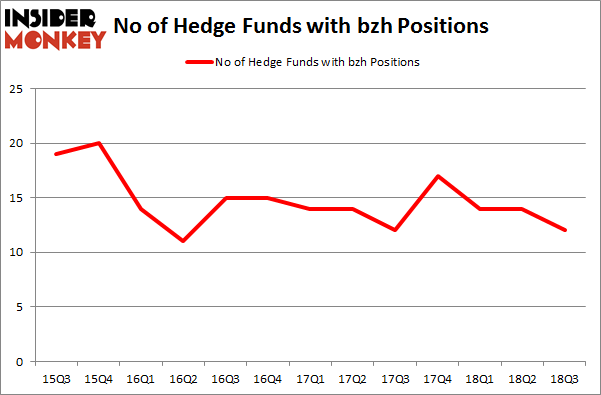No of Hedge Funds with BZH Positions