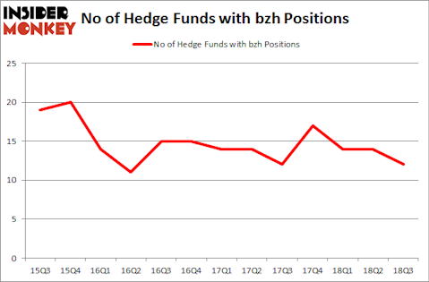 No of Hedge Funds with BZH Positions