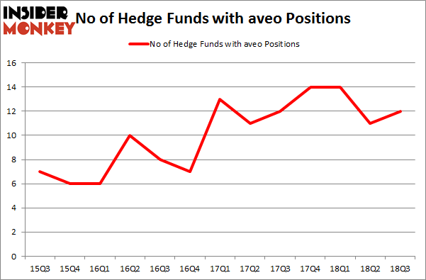 No of Hedge Funds with AVEO Positions